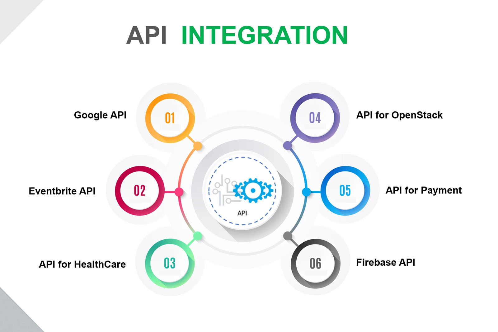 API Development and Integration,focussoft.at